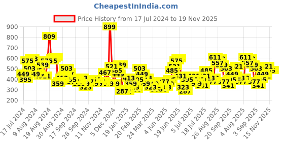 myntra.com HERE&NOW Shoulder Straps A-Line Kurta here&now Price History Graph from 17 Jul 2024 to 19 Nov 2025