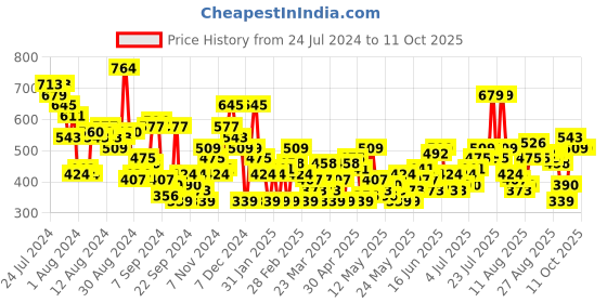 myntra.com HERE&NOW Shoulder Straps Abstract Printed Crop Top here&now Price History Graph from 24 Jul 2024 to 10 Oct 2025
