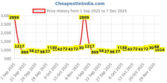 myntra.com HERE&NOW Shoulder Straps Fit & Flare Maxi Dress here&now Price History Graph from 1 Sep 2025 to 7 Dec 2025