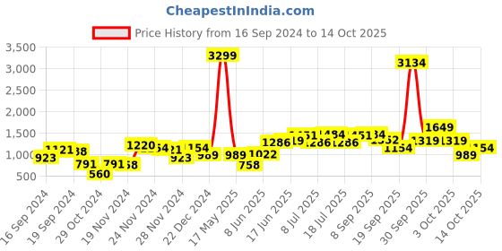 myntra.com HERE&NOW Shoulder Straps Solid Straight Kurta with Palazzos & Printed Dupatta here&now Price History Graph from 16 Sep 2024 to 14 Oct 2025