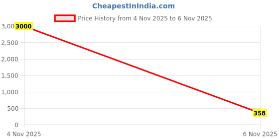myntra.com HERE&NOW Silk Boat Neck Padded Saree Blouse here&now Price History Graph from 4 Nov 2025 to 6 Nov 2025