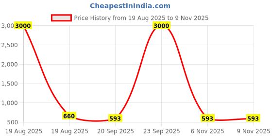 myntra.com HERE&NOW Silk V-Neck Readymade Saree Blouse here&now Price History Graph from 19 Aug 2025 to 9 Nov 2025