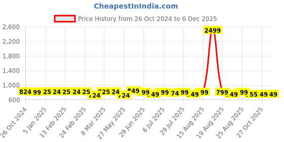 myntra.com HERE&NOW Silver-Toned & Brown Buckle Detail Cross Strap Open Toe Flats here&now Price History Graph from 26 Oct 2024 to 5 Dec 2025
