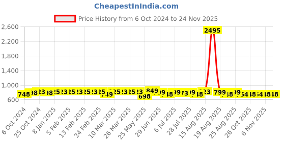 myntra.com HERE&NOW Silver-Toned Textured T-Strap Flats here&now Price History Graph from 6 Oct 2024 to 23 Nov 2025