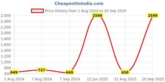 myntra.com HERE&NOW Skinny Fit Training or Gym Sports Tights here&now Price History Graph from 1 Aug 2024 to 20 Sep 2025