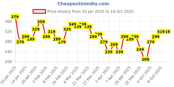 myntra.com HERE&NOW Sleeveless Ribbed Top here&now Price History Graph from 10 Jan 2025 to 13 Oct 2025