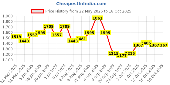 myntra.com HERE&NOW Sleeveless Top & Shorts Co-Ord Set here&now Price History Graph from 22 May 2025 to 17 Oct 2025