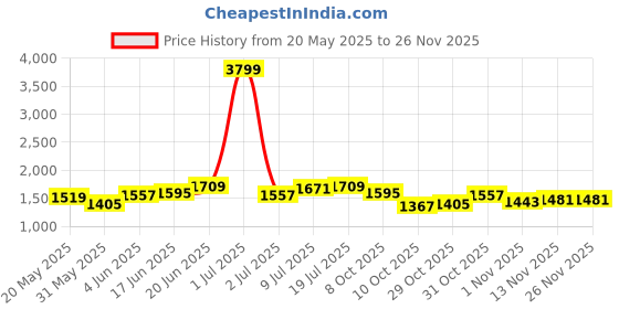 myntra.com HERE&NOW Sleeveless Top & Shorts Co-Ord Set here&now Price History Graph from 20 May 2025 to 25 Nov 2025