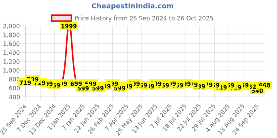 myntra.com HERE&NOW Slim Fit Abstract Printed Casual Shirt here&now Price History Graph from 25 Sep 2024 to 26 Oct 2025