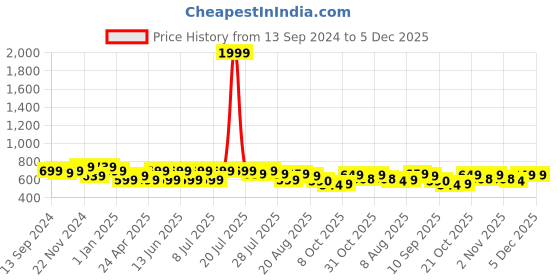 myntra.com HERE&NOW Slim Fit Abstract Printed Casual Shirt here&now Price History Graph from 13 Sep 2024 to 5 Dec 2025