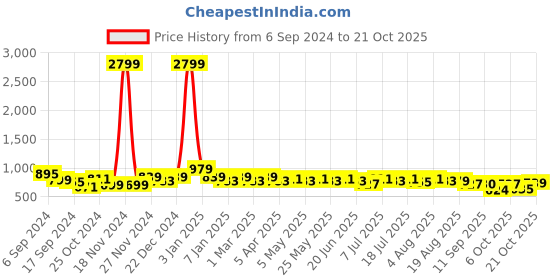 myntra.com HERE&NOW Slim Fit Buffalo Checks Spread Collar Long Sleeves Casual Shirt here&now Price History Graph from 6 Sep 2024 to 21 Oct 2025