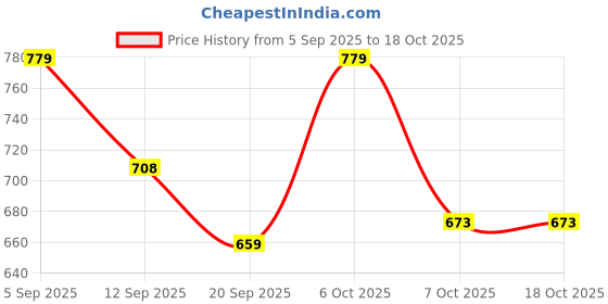 myntra.com HERE&NOW Slim Fit Button-Down Collar Checked Cotton Shirt here&now Price History Graph from 5 Sep 2025 to 18 Oct 2025
