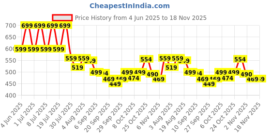 myntra.com HERE&NOW Slim Fit Checked Opaque Casual Shirt here&now Price History Graph from 4 Jun 2025 to 17 Nov 2025