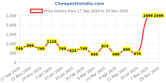 myntra.com HERE&NOW Slim Fit Chinos Trousers here&now Price History Graph from 17 Sep 2024 to 18 Nov 2025