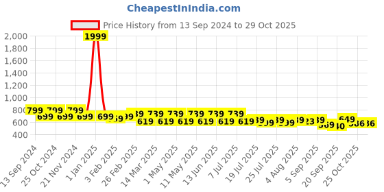 myntra.com HERE&NOW Slim Fit Cotton Casual Shirt here&now Price History Graph from 13 Sep 2024 to 28 Oct 2025