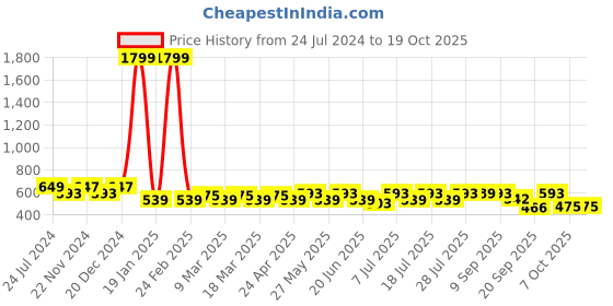 myntra.com HERE&NOW Slim Fit Cuban Collar Short Sleeves Casual Shirt here&now Price History Graph from 24 Jul 2024 to 17 Oct 2025