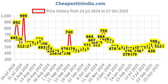 myntra.com HERE&NOW Slim Fit Ethnic Motifs Printed Casual Shirt here&now Price History Graph from 24 Jul 2024 to 25 Oct 2025