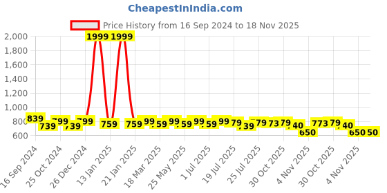 myntra.com HERE&NOW Slim Fit Long Sleeves Spread Collar Casual Shirt here&now Price History Graph from 16 Sep 2024 to 17 Nov 2025