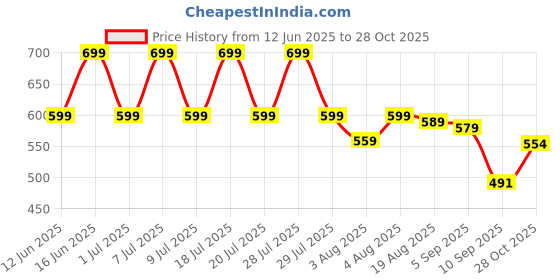 myntra.com HERE&NOW Slim Fit Multi Striped Opaque Casual Shirt here&now Price History Graph from 12 Jun 2025 to 28 Oct 2025