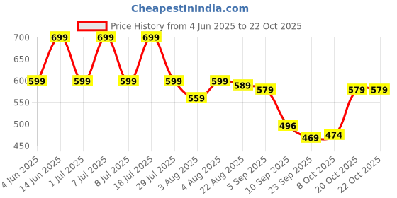 myntra.com HERE&NOW Slim Fit Multi Striped Seersucker Opaque Casual Shirt here&now Price History Graph from 4 Jun 2025 to 22 Oct 2025