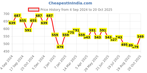 myntra.com HERE&NOW Slim Fit Opaque Printed Casual Shirt here&now Price History Graph from 4 Sep 2024 to 20 Oct 2025