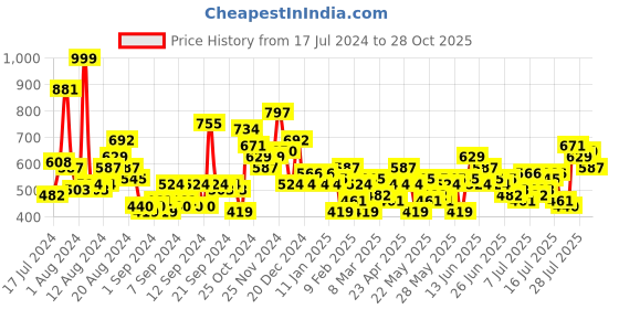 myntra.com HERE&NOW Slim Fit Opaque Striped Casual Shirt here&now Price History Graph from 17 Jul 2024 to 28 Oct 2025