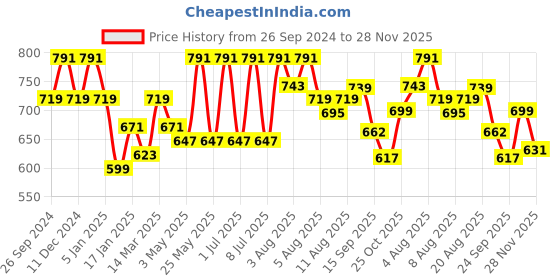 myntra.com HERE&NOW Slim Fit Opaque Striped Mandarin Collar Regular Sleeves Casual Shirt here&now Price History Graph from 26 Sep 2024 to 28 Nov 2025