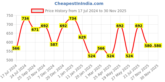 myntra.com HERE&NOW Slim Fit Striped Cuban Collar Cotton Casual Shirt here&now Price History Graph from 17 Jul 2024 to 29 Nov 2025