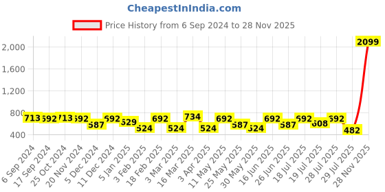 myntra.com HERE&NOW Slim Fit Striped Cuban Collar Cotton Casual Shirt here&now Price History Graph from 6 Sep 2024 to 28 Nov 2025