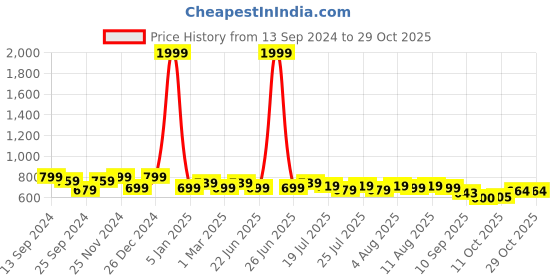 myntra.com HERE&NOW Slim Fit Tartan Checks Cotton Casual Shirt here&now Price History Graph from 13 Sep 2024 to 29 Oct 2025
