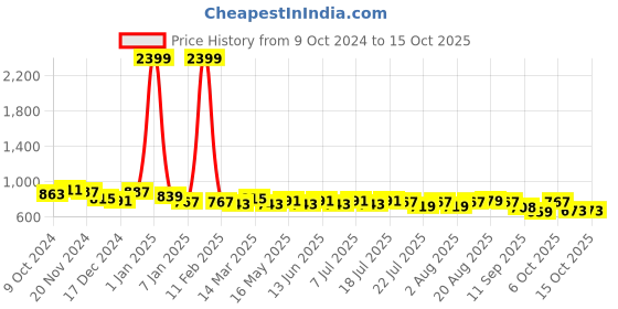 myntra.com HERE&NOW Slim Fit Tartan Checks Opaque Button-Down Collar Casual Shirt here&now Price History Graph from 9 Oct 2024 to 15 Oct 2025