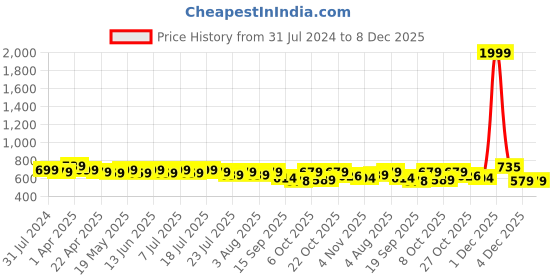 myntra.com HERE&NOW Slim Fit Textured Tartan Checked Spread Collar Long Sleeves Cotton Casual Shirt here&now Price History Graph from 31 Jul 2024 to 8 Dec 2025