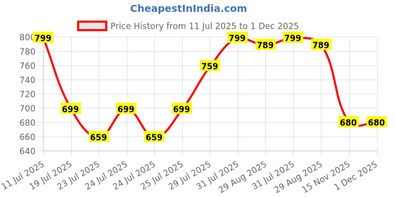 myntra.com HERE&NOW Slim Fit Vertical Striped Corduroy Casual Shirt here&now Price History Graph from 11 Jul 2025 to 1 Dec 2025