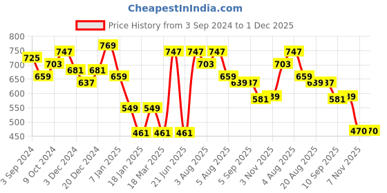 myntra.com HERE&NOW Slim Fit Vertical Striped Cuban Collar Cotton Casual Shirt here&now Price History Graph from 3 Sep 2024 to 1 Dec 2025