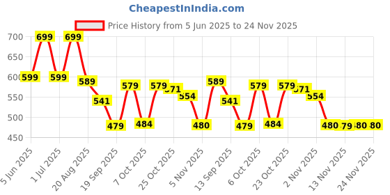 myntra.com HERE&NOW Slim Fit Vertical Striped Opaque Casual Shirt here&now Price History Graph from 5 Jun 2025 to 23 Nov 2025