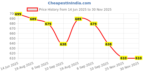 myntra.com HERE&NOW Slim Fit Vertical Striped Opaque Casual Shirt here&now Price History Graph from 14 Jun 2025 to 30 Nov 2025