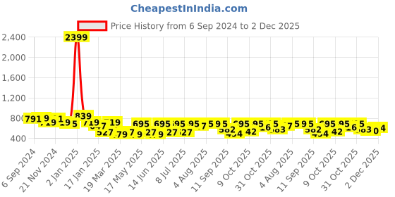 myntra.com HERE&NOW Slim Fit Windowpane Checks Opaque Cotton Checked Casual Shirt here&now Price History Graph from 6 Sep 2024 to 2 Dec 2025