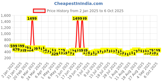 myntra.com HERE&NOW Smoked Cinched Waist Top here&now Price History Graph from 2 Jan 2025 to 4 Oct 2025
