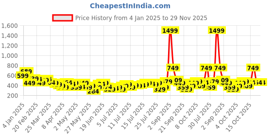 myntra.com HERE&NOW Smoked Cinched Waist Top here&now Price History Graph from 4 Jan 2025 to 29 Nov 2025