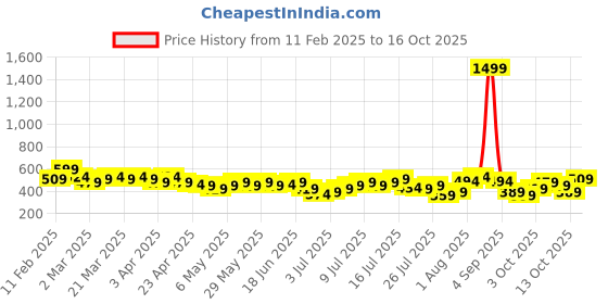 myntra.com HERE&NOW Smoked Cinched Waist Top here&now Price History Graph from 11 Feb 2025 to 13 Oct 2025