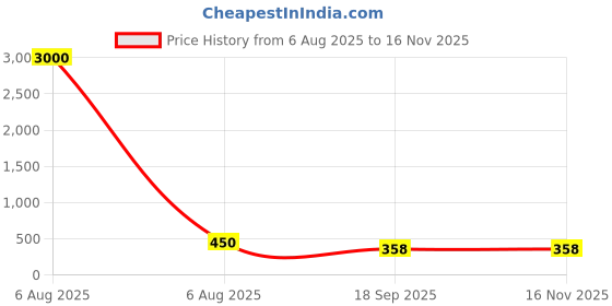 myntra.com HERE&NOW Soft Silk Round Neck Readymade Saree Blouse here&now Price History Graph from 6 Aug 2025 to 16 Nov 2025