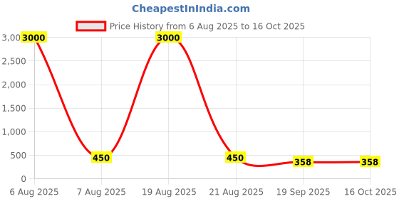 myntra.com HERE&NOW Soft Silk Round Neck Readymade Saree Blouse here&now Price History Graph from 6 Aug 2025 to 16 Oct 2025