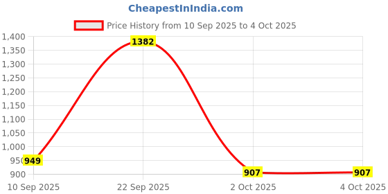 myntra.com HERE&NOW Solid Art Silk Kurta Set here&now Price History Graph from 10 Sep 2025 to 4 Oct 2025