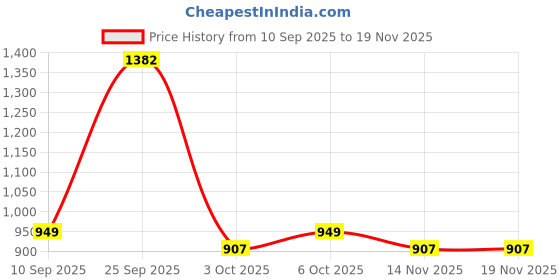 myntra.com HERE&NOW Solid Art Silk Kurta Set here&now Price History Graph from 10 Sep 2025 to 19 Nov 2025