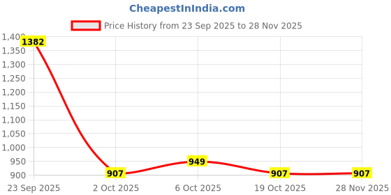 myntra.com HERE&NOW Solid Art Silk Kurta Set here&now Price History Graph from 23 Sep 2025 to 28 Nov 2025
