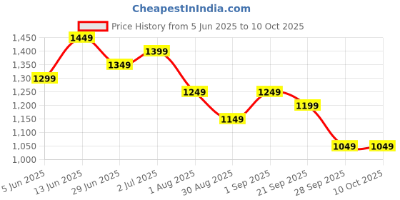myntra.com HERE&NOW Solid Beads and Stones Tissue Saree here&now Price History Graph from 5 Jun 2025 to 9 Oct 2025
