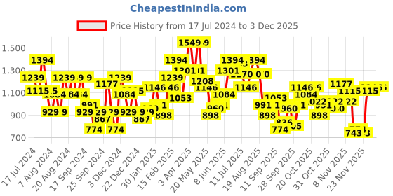 myntra.com HERE&NOW Solid Bomber Jacket here&now Price History Graph from 17 Jul 2024 to 1 Dec 2025