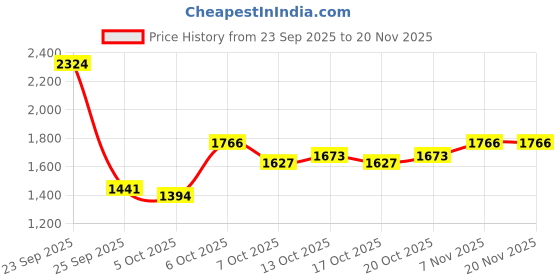myntra.com here&now Solid Cape Jacket here&now Price History Graph from 23 Sep 2025 to 20 Nov 2025