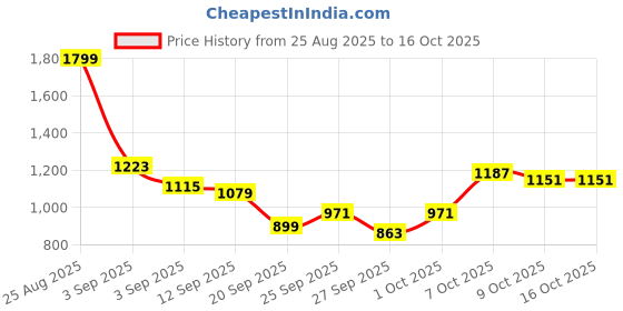 myntra.com HERE&NOW Solid Collarless Utility Vest here&now Price History Graph from 25 Aug 2025 to 16 Oct 2025