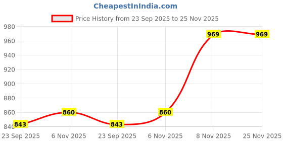 myntra.com HERE&NOW Solid Colourblocked Half and Half Saree here&now Price History Graph from 23 Sep 2025 to 25 Nov 2025